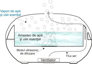 schema difuzor de aromaterapie