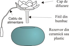 difuzor-aromaterapie-cu-ultrasunete